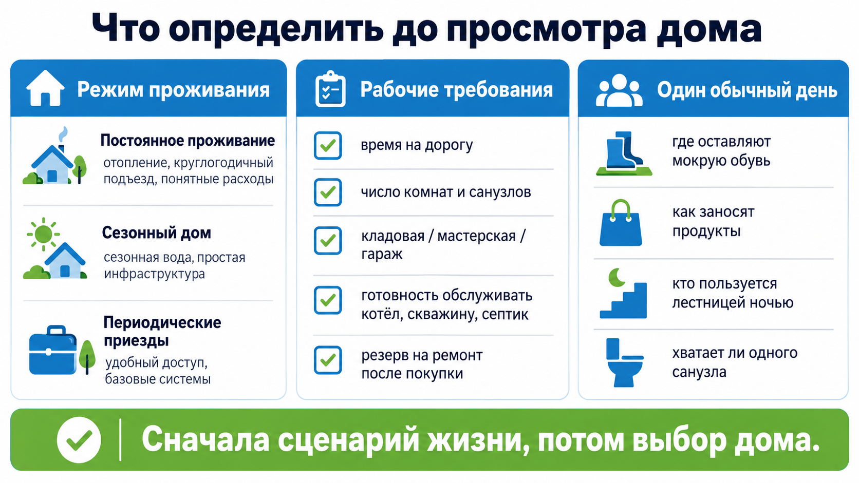 До просмотра определите, как будете жить в доме